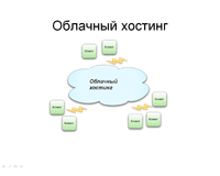 Облачный хостинг - рост бизнеса и снижение издержек